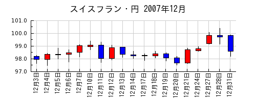スイスフラン・円の2007年12月のチャート