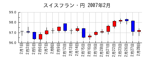 スイスフラン・円の2007年2月のチャート