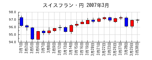 スイスフラン・円の2007年3月のチャート