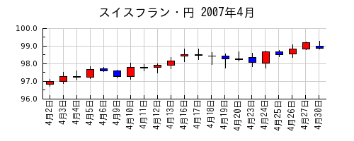 スイスフラン・円の2007年4月のチャート