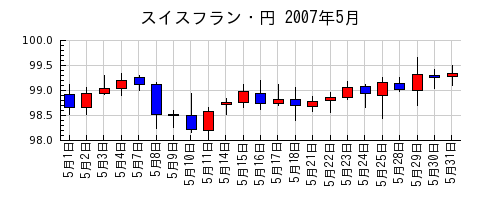スイスフラン・円の2007年5月のチャート