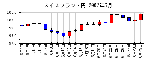 スイスフラン・円の2007年6月のチャート
