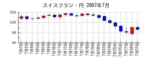 スイスフラン・円の2007年7月のチャート