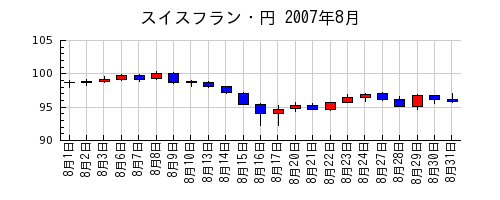 スイスフラン・円の2007年8月のチャート