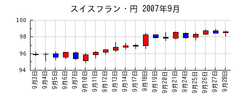 スイスフラン・円の2007年9月のチャート