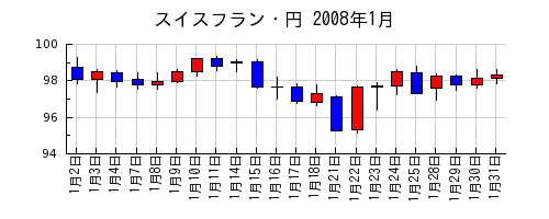 スイスフラン・円の2008年1月のチャート