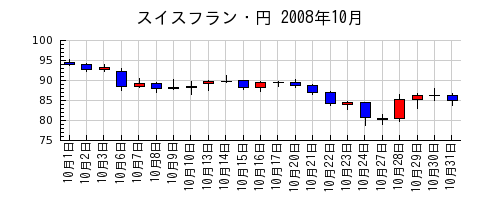 スイスフラン・円の2008年10月のチャート