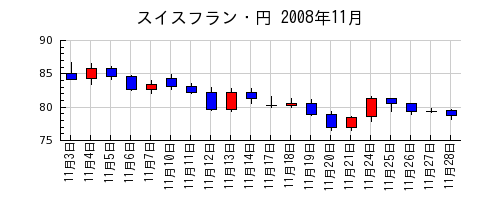 スイスフラン・円の2008年11月のチャート