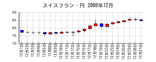スイスフラン・円の2008年12月のチャート