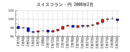 スイスフラン・円の2008年2月のチャート