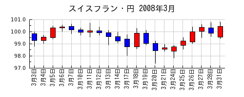 スイスフラン・円の2008年3月のチャート