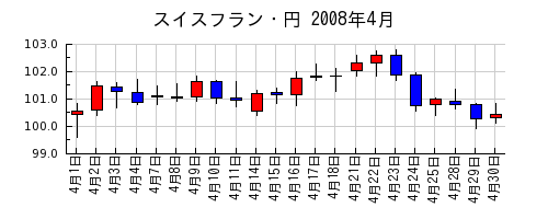 スイスフラン・円の2008年4月のチャート