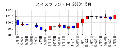 スイスフラン・円の2008年5月のチャート