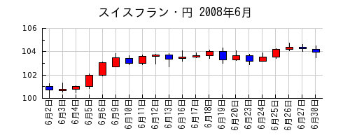 スイスフラン・円の2008年6月のチャート