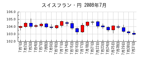 スイスフラン・円の2008年7月のチャート