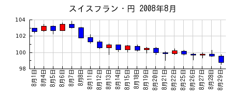 スイスフラン・円の2008年8月のチャート