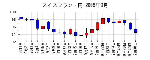 スイスフラン・円の2008年9月のチャート