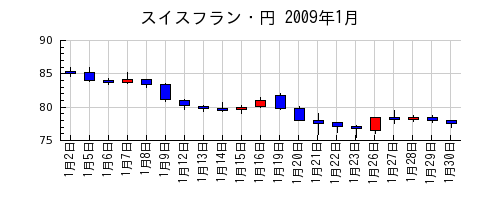 スイスフラン・円の2009年1月のチャート