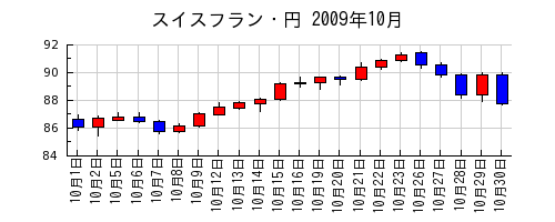 スイスフラン・円の2009年10月のチャート