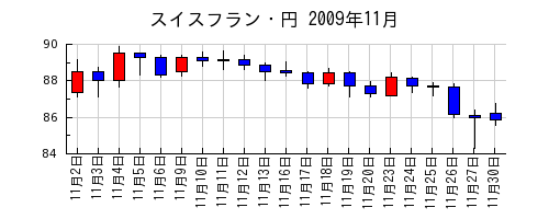 スイスフラン・円の2009年11月のチャート