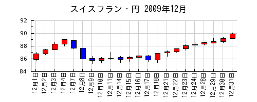 スイスフラン・円の2009年12月のチャート