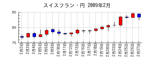 スイスフラン・円の2009年2月のチャート
