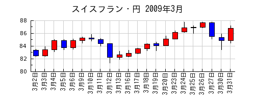 スイスフラン・円の2009年3月のチャート