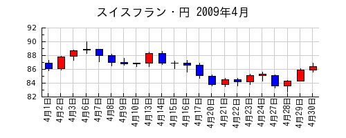 スイスフラン・円の2009年4月のチャート