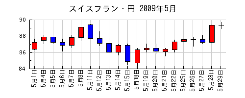 スイスフラン・円の2009年5月のチャート