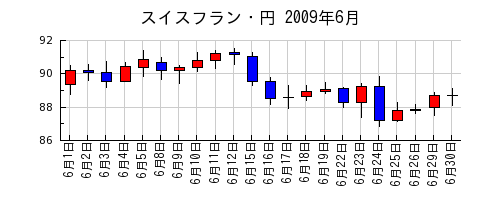 スイスフラン・円の2009年6月のチャート
