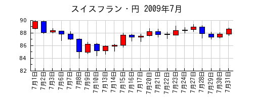 スイスフラン・円の2009年7月のチャート
