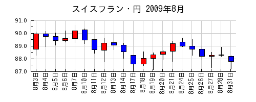スイスフラン・円の2009年8月のチャート
