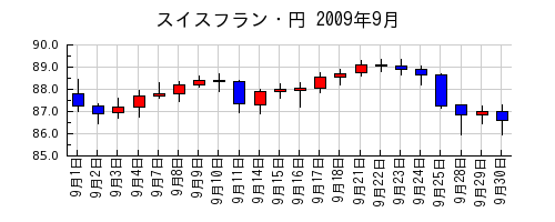 スイスフラン・円の2009年9月のチャート