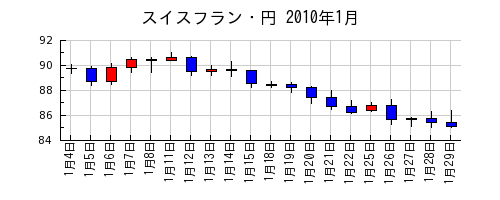スイスフラン・円の2010年1月のチャート