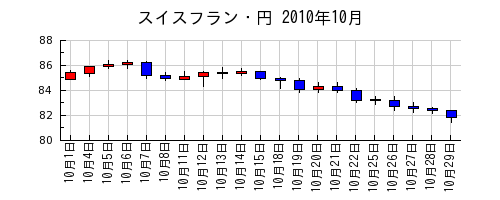 スイスフラン・円の2010年10月のチャート