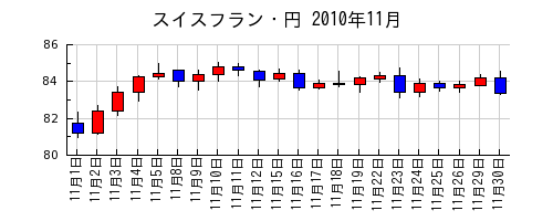 スイスフラン・円の2010年11月のチャート