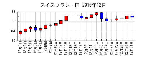 スイスフラン・円の2010年12月のチャート