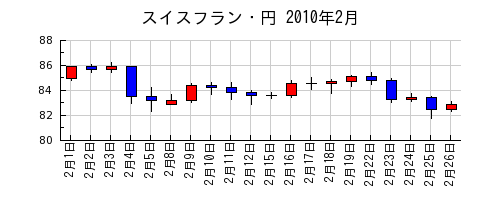 スイスフラン・円の2010年2月のチャート