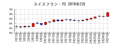 スイスフラン・円の2010年3月のチャート