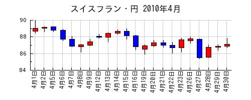 スイスフラン・円の2010年4月のチャート