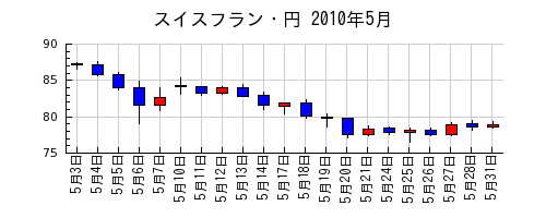 スイスフラン・円の2010年5月のチャート