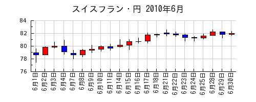 スイスフラン・円の2010年6月のチャート