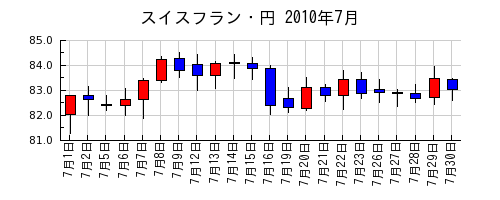 スイスフラン・円の2010年7月のチャート