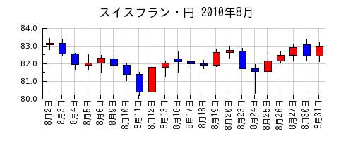 スイスフラン・円の2010年8月のチャート