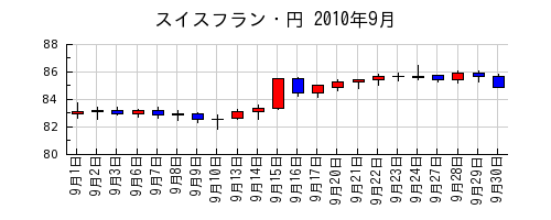 スイスフラン・円の2010年9月のチャート