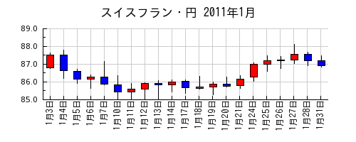 スイスフラン・円の2011年1月のチャート