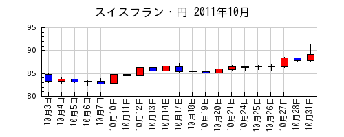 スイスフラン・円の2011年10月のチャート