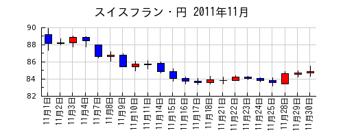 スイスフラン・円の2011年11月のチャート