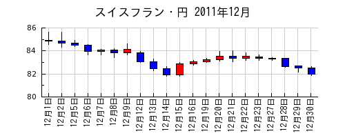 スイスフラン・円の2011年12月のチャート