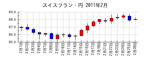 スイスフラン・円の2011年2月のチャート